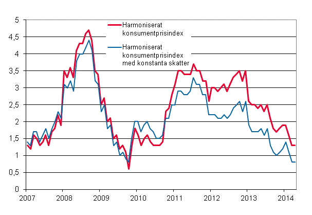Figurbilaga 3. Årsförändring av det harmoniserade konsumentprisindexet och det harmoniserade konsumentprisindexet med konstanta skatter, januari 2007 - april 2014