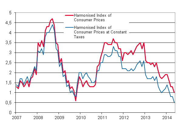 Appendix figure 3. Annual change in the Harmonised Index of Consumer Prices and the Harmonised Index of Consumer Prices at Constant Taxes, January 2007 - May 2014