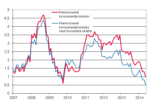 Figurbilaga 3. Årsförändring av det harmoniserade konsumentprisindexet och det harmoniserade konsumentprisindexet med konstanta skatter, januari 2007 - maj 2014