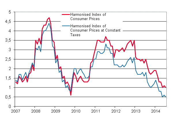 Appendix figure 3. Annual change in the Harmonised Index of Consumer Prices and the Harmonised Index of Consumer Prices at Constant Taxes, January 2007 - July 2014