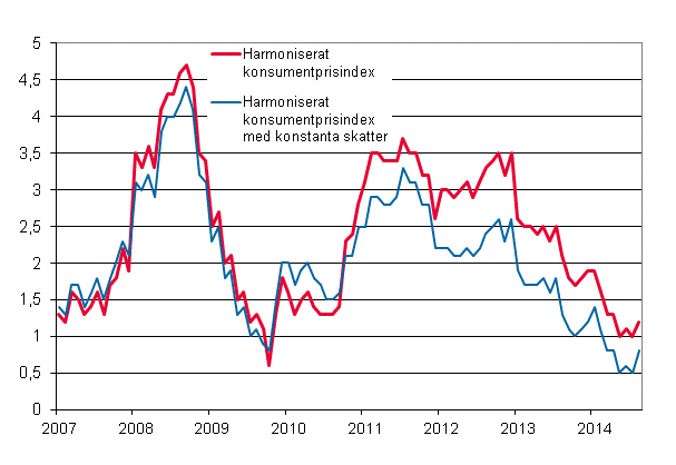 Figurbilaga 3. Årsförändring av det harmoniserade konsumentprisindexet och det harmoniserade konsumentprisindexet med konstanta skatter, januari 2007 - augusti 2014