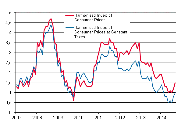 Appendix figure 3. Annual change in the Harmonised Index of Consumer Prices and the Harmonised Index of Consumer Prices at Constant Taxes, January 2007 - September 2014