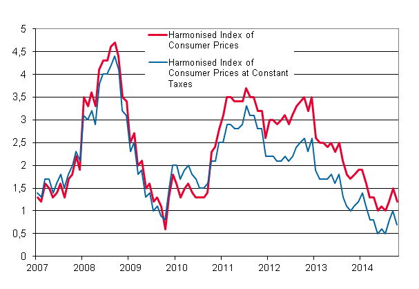 Appendix figure 3. Annual change in the Harmonised Index of Consumer Prices and the Harmonised Index of Consumer Prices at Constant Taxes, January 2007 - October 2014