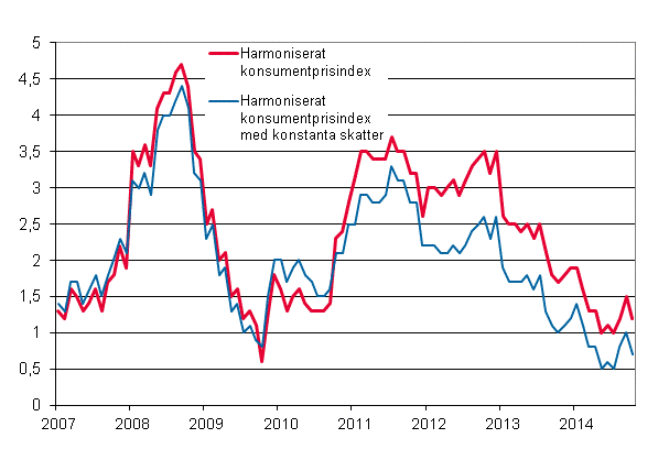 Figurbilaga 3. Årsförändring av det harmoniserade konsumentprisindexet och det harmoniserade konsumentprisindexet med konstanta skatter, januari 2007 - oktober 2014