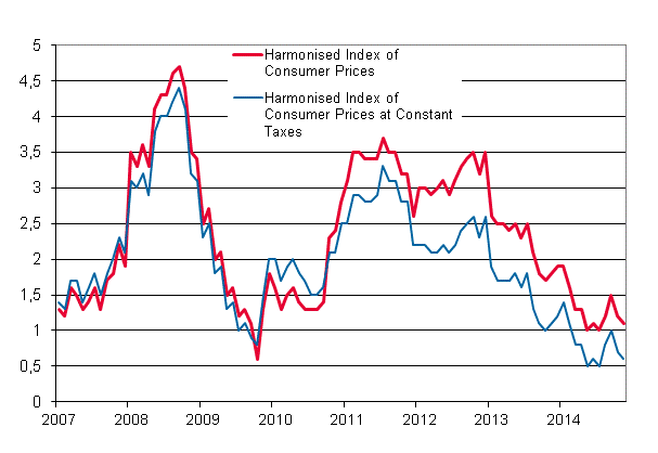 Appendix figure 3. Annual change in the Harmonised Index of Consumer Prices and the Harmonised Index of Consumer Prices at Constant Taxes, January 2007 - November 2014