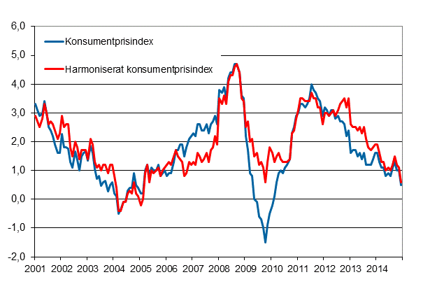 Figurbilaga 1. Årsförändring av konsumentprisindexet och det harmoniserade konsumentprisindexet, januari 2001 - december 2014