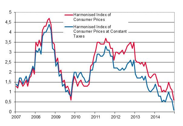 Appendix figure 3. Annual change in the Harmonised Index of Consumer Prices and the Harmonised Index of Consumer Prices at Constant Taxes, January 2007 - December 2014
