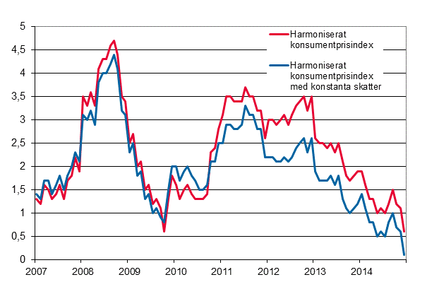 Figurbilaga 3. Årsförändring av det harmoniserade konsumentprisindexet och det harmoniserade konsumentprisindexet med konstanta skatter, januari 2007 - december 2014