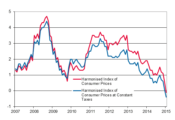 Appendix figure 3. Annual change in the Harmonised Index of Consumer Prices and the Harmonised Index of Consumer Prices at Constant Taxes, January 2007 - January 2015