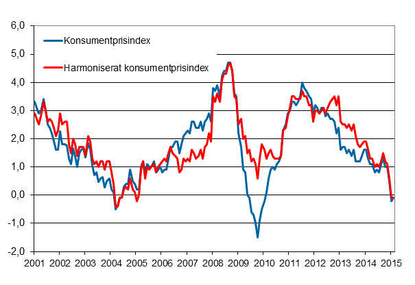 Figurbilaga 1. Årsförändring av konsumentprisindexet och det harmoniserade konsumentprisindexet, januari 2001 - februari 2015