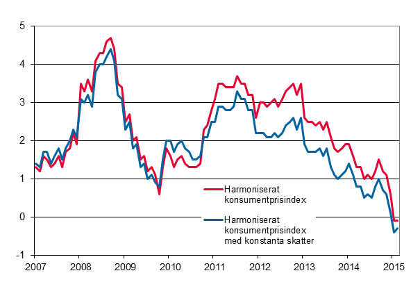 Figurbilaga 3. Årsförändring av det harmoniserade konsumentprisindexet och det harmoniserade konsumentprisindexet med konstanta skatter, januari 2007 - februari 2015