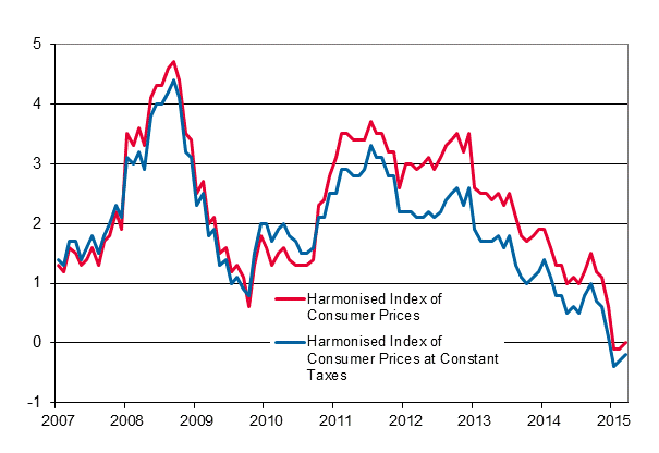 Appendix figure 3. Annual change in the Harmonised Index of Consumer Prices and the Harmonised Index of Consumer Prices at Constant Taxes, January 2007 - March 2015