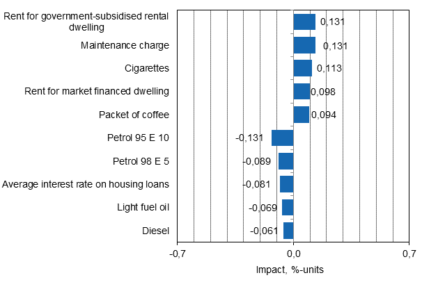 Appendix figure 2. Goods and services with the largest impact on the year-on-year change in the Consumer Price Index, April 2015