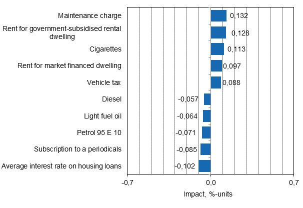 Appendix figure 2. Goods and services with the largest impact on the year-on-year change in the Consumer Price Index, May 2015