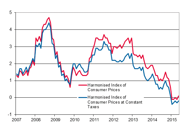 Appendix figure 3. Annual change in the Harmonised Index of Consumer Prices and the Harmonised Index of Consumer Prices at Constant Taxes, January 2007 - May 2015
