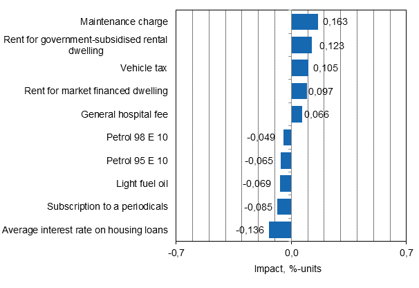 Appendix figure 2. Goods and services with the largest impact on the year-on-year change in the Consumer Price Index, June 2015
