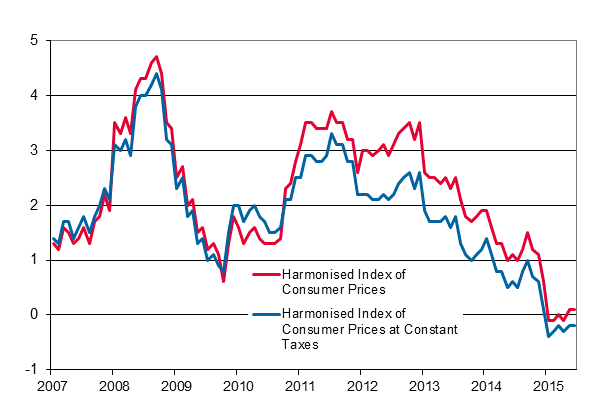 Appendix figure 3. Annual change in the Harmonised Index of Consumer Prices and the Harmonised Index of Consumer Prices at Constant Taxes, January 2007 - June 2015