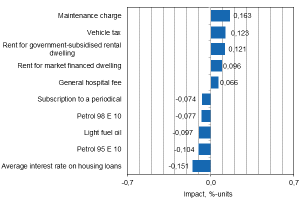 Appendix figure 2. Goods and services with the largest impact on the year-on-year change in the Consumer Price Index, July 2015
