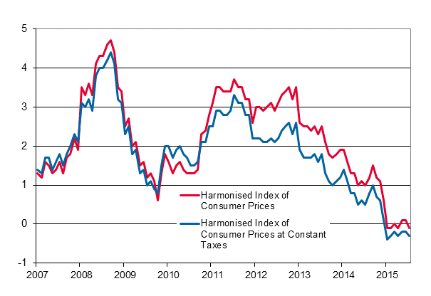 Appendix figure 3. Annual change in the Harmonised Index of Consumer Prices and the Harmonised Index of Consumer Prices at Constant Taxes, January 2007 - July 2015