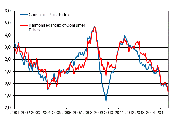 Appendix figure 1. Annual change in the Consumer Price Index and the Harmonised Index of Consumer Prices, January 2001 - September 2015