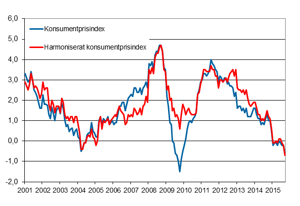 Figurbilaga 1. Årsförändring av konsumentprisindexet och det harmoniserade konsumentprisindexet, januari 2001 - september 2015