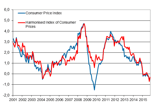 Appendix figure 1. Annual change in the Consumer Price Index and the Harmonised Index of Consumer Prices, January 2001 - October 2015