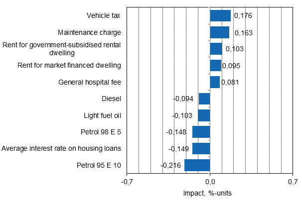 Appendix figure 2. Goods and services with the largest impact on the year-on-year change in the Consumer Price Index, October 2015