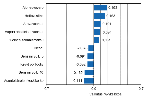 Liitekuvio 2. Kuluttajahintaindeksin vuosimuutokseen eniten vaikuttaneita hyödykkeitä, marraskuu 2015