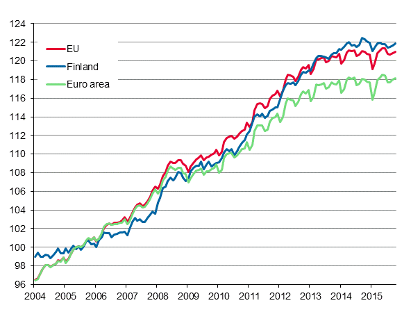 Appendix figure 4. Harmonised Index of Consumer Price Index 2005=100; Finland, euro area and EU