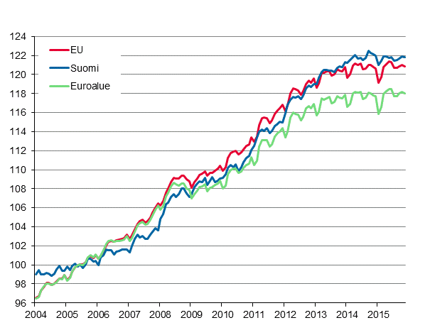 Liitekuvio 4. Yhdenmukaistettu kuluttajahintaindeksi 2005=100; Suomi, euroalue ja EU
