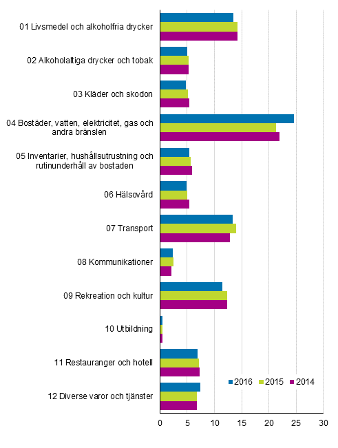 Figur 2. Jämförelse av viktstrukturen i konsumentprisindexet 2015=100, procent