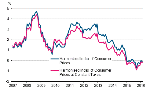 Appendix figure 3. Annual change in the Harmonised Index of Consumer Prices and the Harmonised Index of Consumer Prices at Constant Taxes, January 2007 - February 2016