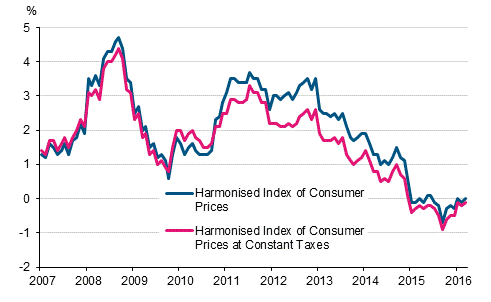 Appendix figure 3. Annual change in the Harmonised Index of Consumer Prices and the Harmonised Index of Consumer Prices at Constant Taxes, January 2007 - March 2016