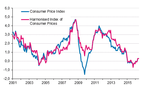 Appendix figure 1. Annual change in the Consumer Price Index and the Harmonised Index of Consumer Prices, January 2001 - May 2016