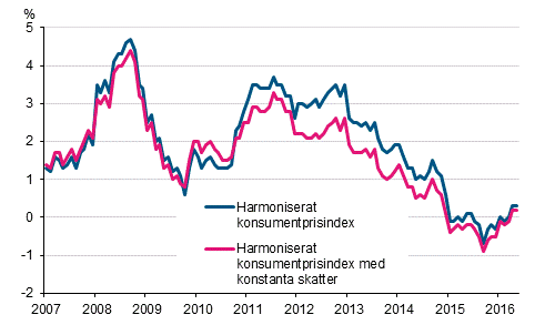 Figurbilaga 3. Årsförändring av det harmoniserade konsumentprisindexet och det harmoniserade konsumentprisindexet med konstanta skatter, januari 2007 - maj 2016