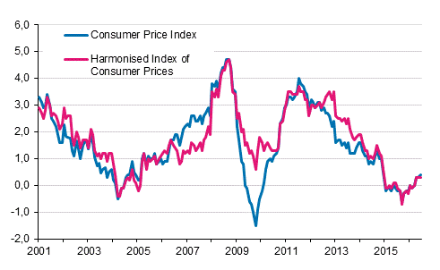 Appendix figure 1. Annual change in the Consumer Price Index and the Harmonised Index of Consumer Prices, January 2001 - June 2016