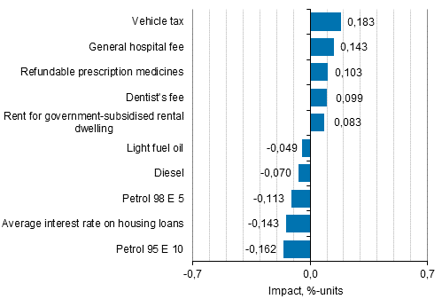 Appendix figure 2. Goods and services with the largest impact on the year-on-year change in the Consumer Price Index, June 2016