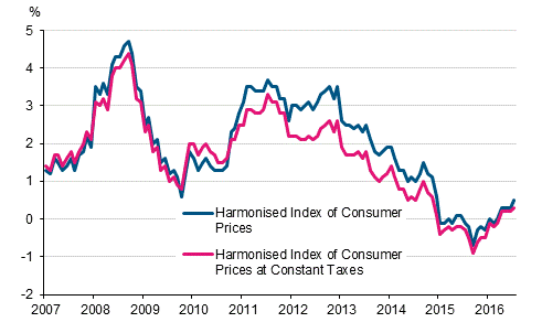 Appendix figure 3. Annual change in the Harmonised Index of Consumer Prices and the Harmonised Index of Consumer Prices at Constant Taxes, January 2007 - July 2016