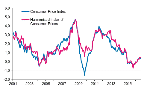 Appendix figure 1. Annual change in the Consumer Price Index and the Harmonised Index of Consumer Prices, January 2001 - August 2016