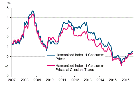 Appendix figure 3. Annual change in the Harmonised Index of Consumer Prices and the Harmonised Index of Consumer Prices at Constant Taxes, January 2007 - August 2016