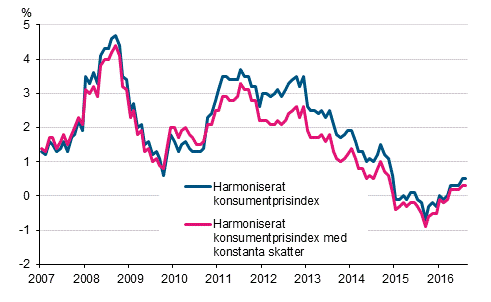 Figurbilaga 3. Årsförändring av det harmoniserade konsumentprisindexet och det harmoniserade konsumentprisindexet med konstanta skatter, januari 2007 - augusti 2016