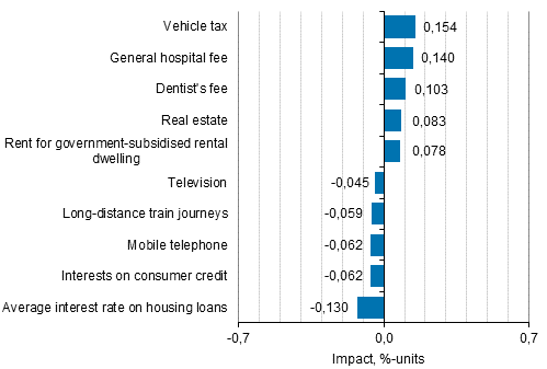 Appendix figure 2. Goods and services with the largest impact on the year-on-year change in the Consumer Price Index, November 2016