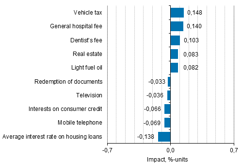 Appendix figure 2. Goods and services with the largest impact on the year-on-year change in the Consumer Price Index, December 2016