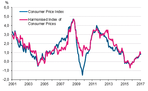 Appendix figure 1. Annual change in the Consumer Price Index and the Harmonised Index of Consumer Prices, January 2001 - January 2017