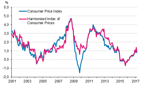 Appendix figure 1. Annual change in the Consumer Price Index and the Harmonised Index of Consumer Prices, January 2001 - March 2017
