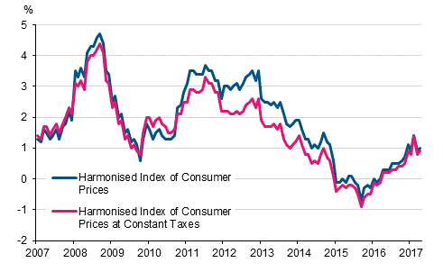 Appendix figure 3. Annual change in the Harmonised Index of Consumer Prices and the Harmonised Index of Consumer Prices at Constant Taxes, January 2007 - April 2017