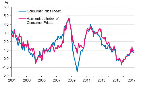 Appendix figure 1. Annual change in the Consumer Price Index and the Harmonised Index of Consumer Prices, January 2001 - May 2017