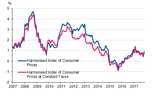 Appendix figure 3. Annual change in the Harmonised Index of Consumer Prices and the Harmonised Index of Consumer Prices at Constant Taxes, January 2007 - November 2017