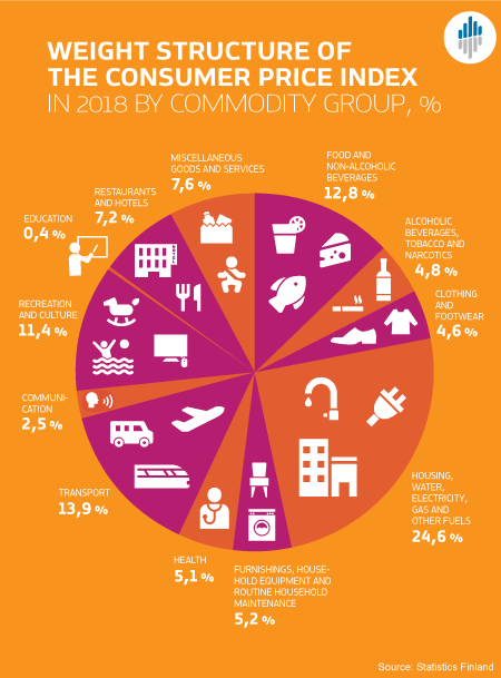 Figure 2. Structure of consumption used in the calculation of the Consumer Price Index in 2018 by commodity group, per cent of total consumption