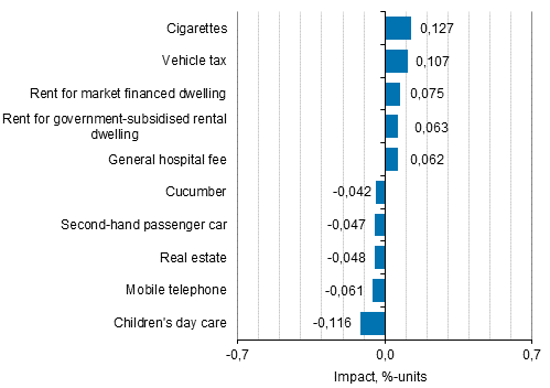 Appendix figure 2. Goods and services with the largest impact on the year-on-year change in the Consumer Price Index, January 2018